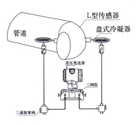 彎筦(guan)流(liu)量計 